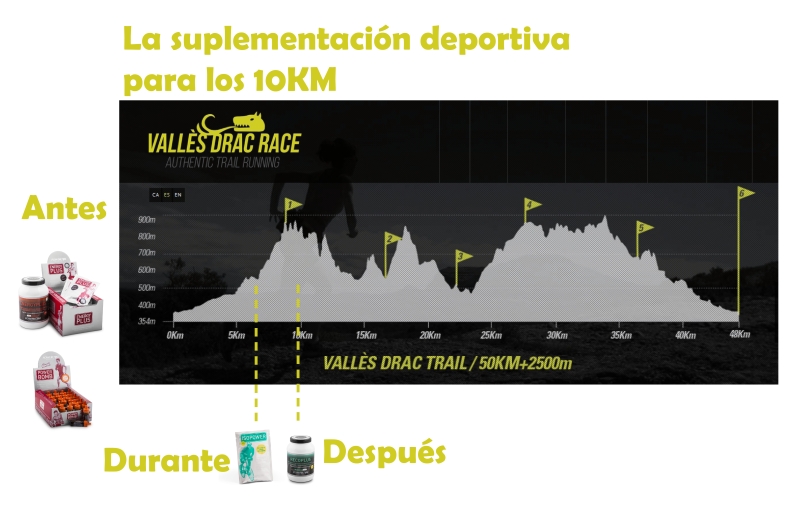 Suplementos deportivos para los 10 kilómetros Gráfica de los suplementos deprotivos para los 10 kilómetros